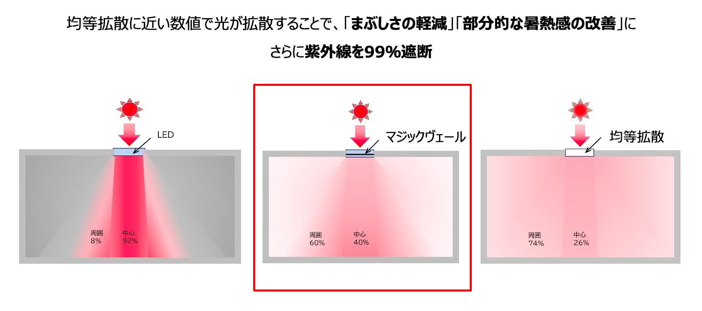 光の拡散性